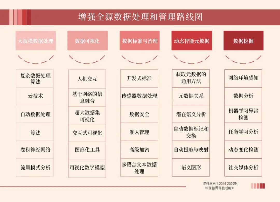 美國情報界&ldquo;數(shù)據(jù)+智能&rdquo;戰(zhàn)略體系初探